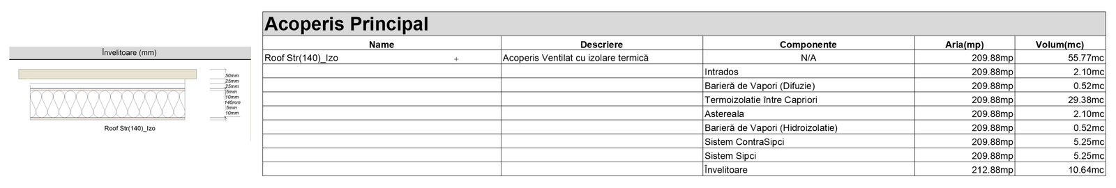 Detaliu acoperiș stratificat și tabelul de materiale